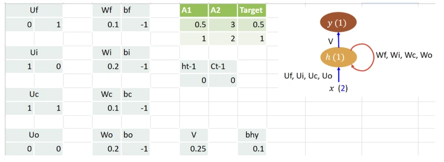 Arsitektur LSTM dan nilai bobot: input A, U (gate weight input), W (gate weight hidden), V (output weight), dengan nilai bias