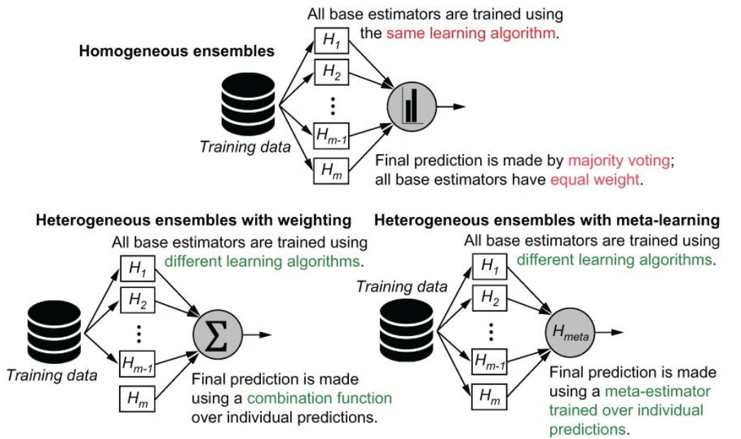 Ensemble Methods | Razi's Site
