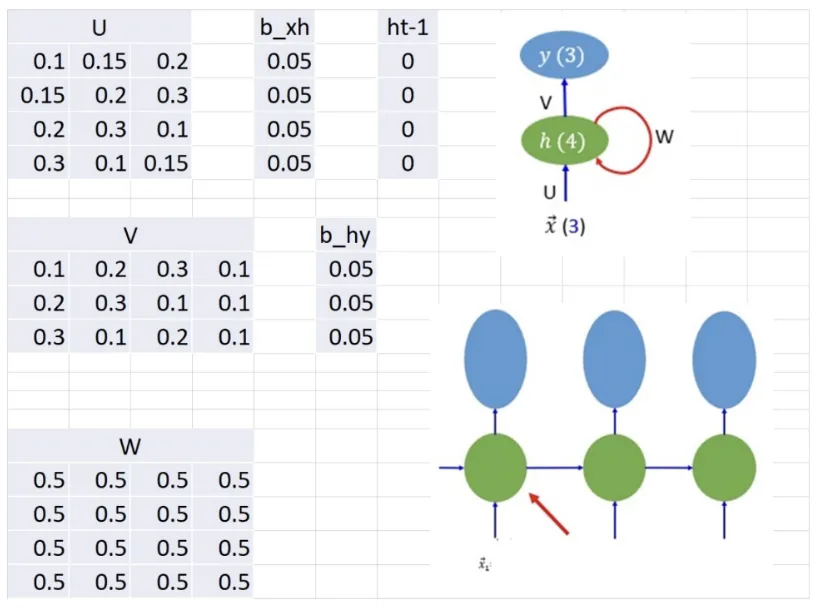 RNN dengan x1=[1 0 0]T, tanda panah merah menunjuk neuron pada hidden layer (tanh, 4 hidden neurons)