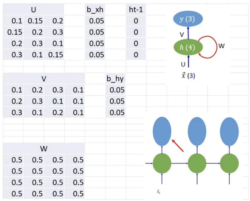 RNN dengan x1=[1 0 0]T, tanda panah merah menunjuk neuron pada output layer (softmax, 3 kelas)