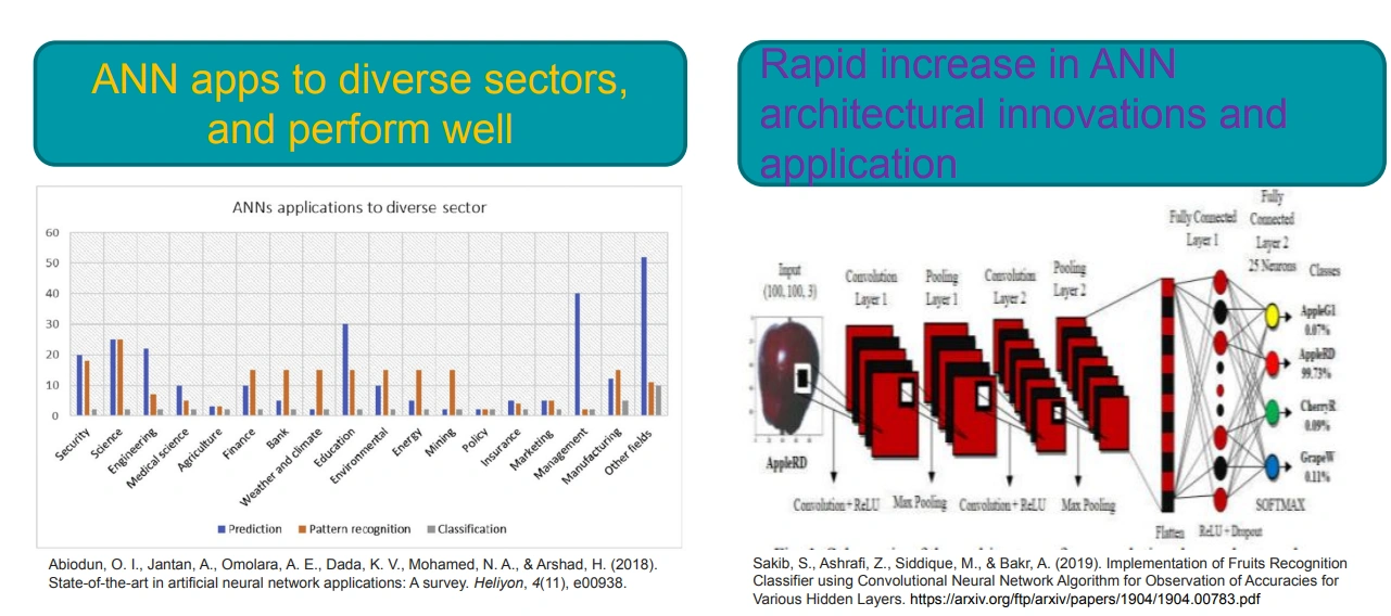 ANN berhasil diterapkan di berbagai sektor: image recognition, NLP, time-series