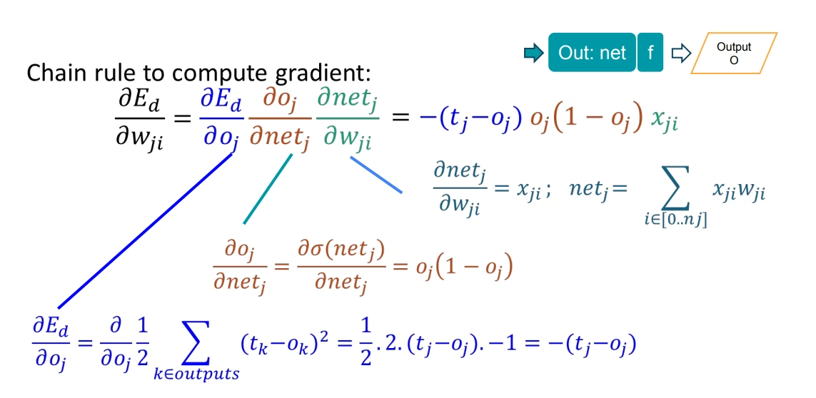 Gradient untuk output unit weights: δ_o = -(t-o)·f'(net)