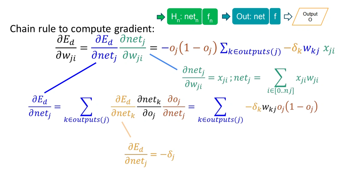 Gradient untuk hidden unit weights: δ_h = f'(net_h) · Σ(w_hk · δ_k)