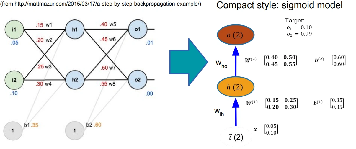 Backprop contoh: 2 input → 2 hidden (sigmoid) → 2 output (sigmoid), η=0.5