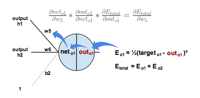 Backprop example backward pass: gradient mengalir dari output ke hidden ke input