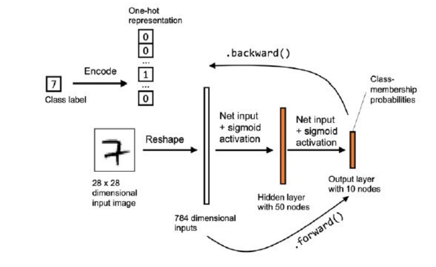 NN untuk digit tulisan tangan: input 784 → hidden layers → output 10 kelas
