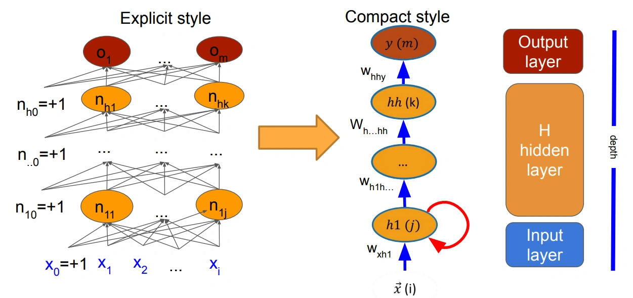 Arsitektur ANN: explicit style (diagram lengkap) dan compact style (notasi matriks)