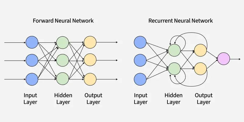 FFNN: directed acyclic graph; RNN: ada loops untuk sequence processing