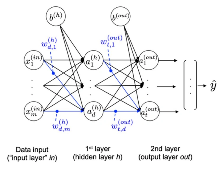 2-layer MLP: input layer tidak dihitung, hidden + output = 2 layer