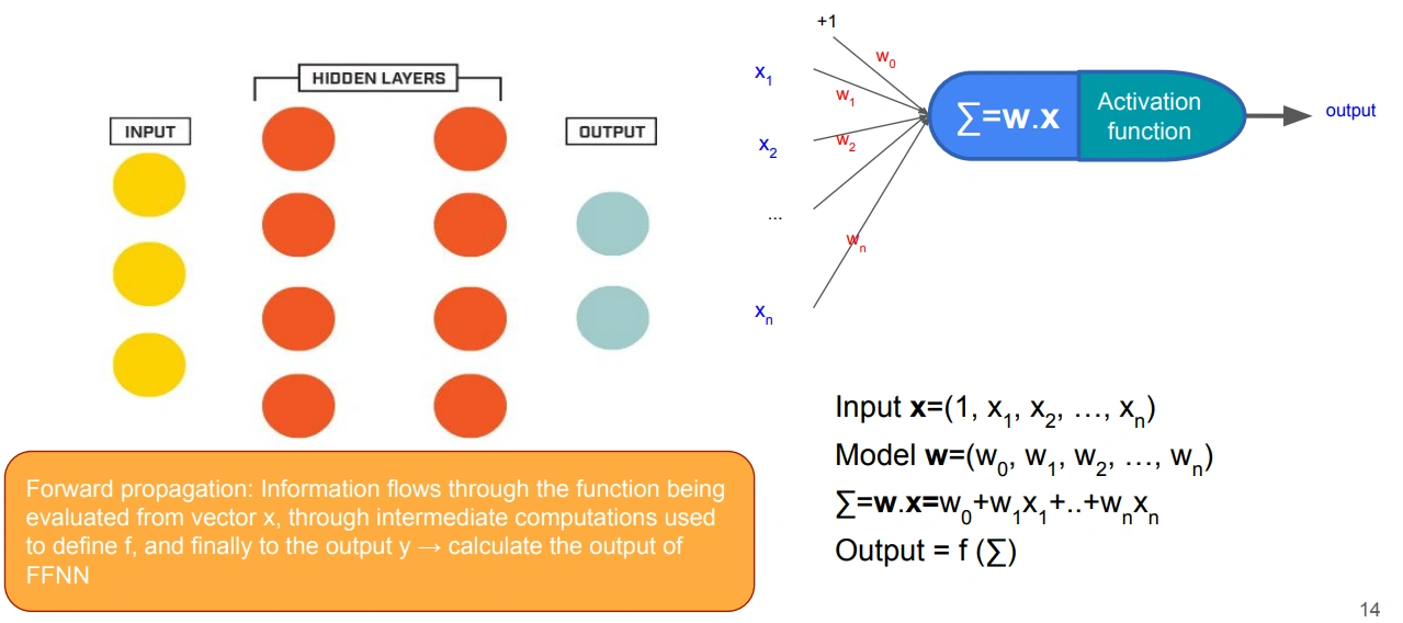 Forward propagation: input mengalir melalui network dari kiri ke kanan