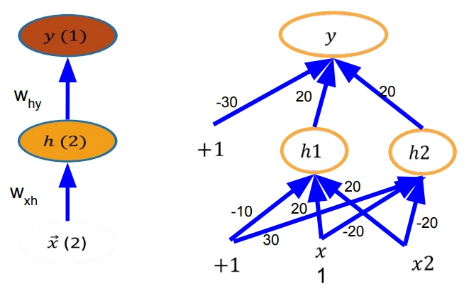 XOR dengan sigmoid: 2 hidden units mampu merepresentasikan XOR yang tidak linearly separable