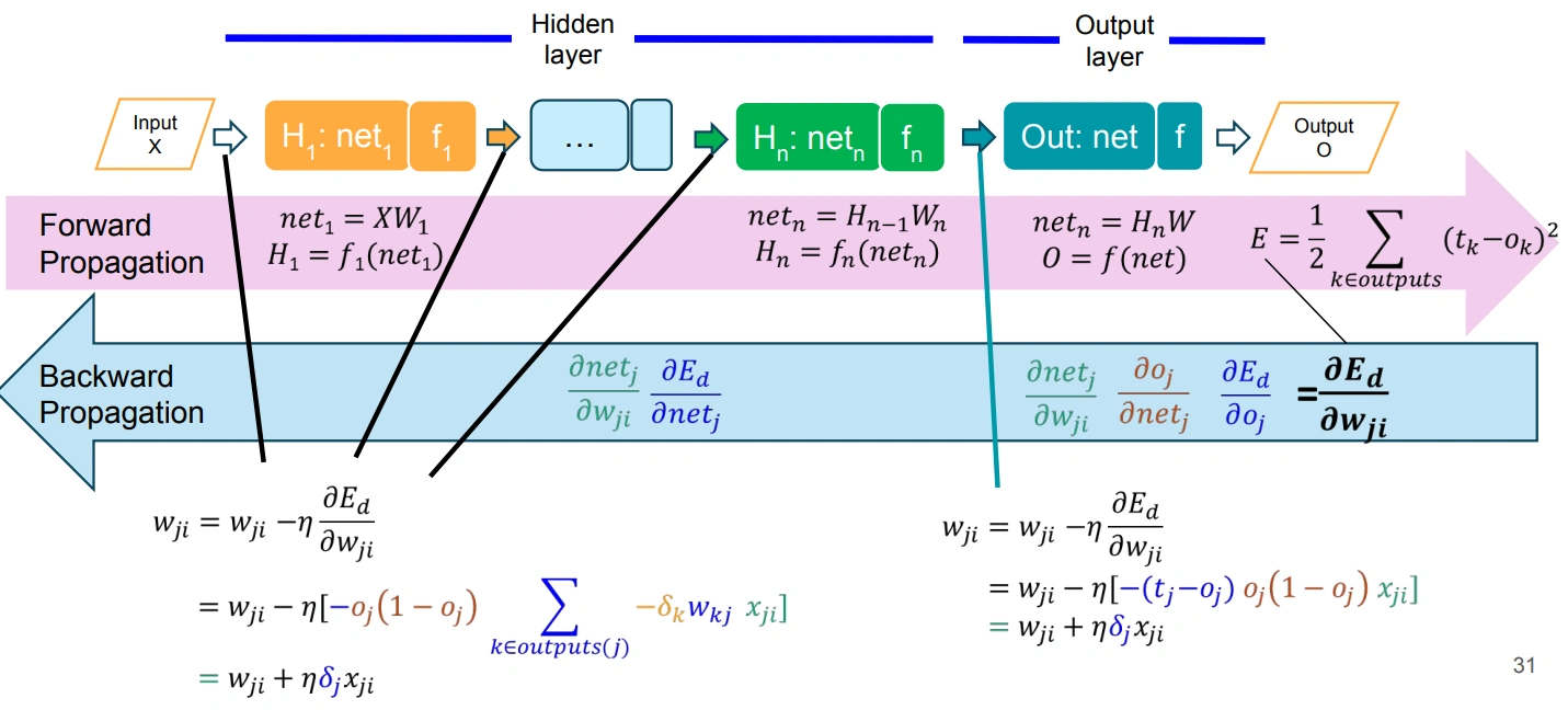 Backprop MLP: error mengalir mundur dari output layer ke hidden layers