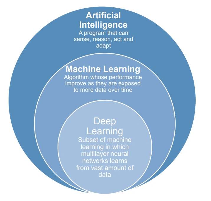 Hierarki: AI ⊃ Machine Learning ⊃ Deep Learning