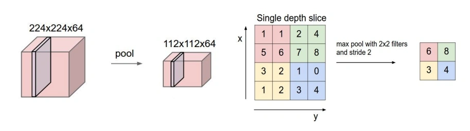 Max pooling 2×2 dengan stride 2: setiap region 2×2 diambil nilai maksimumnya