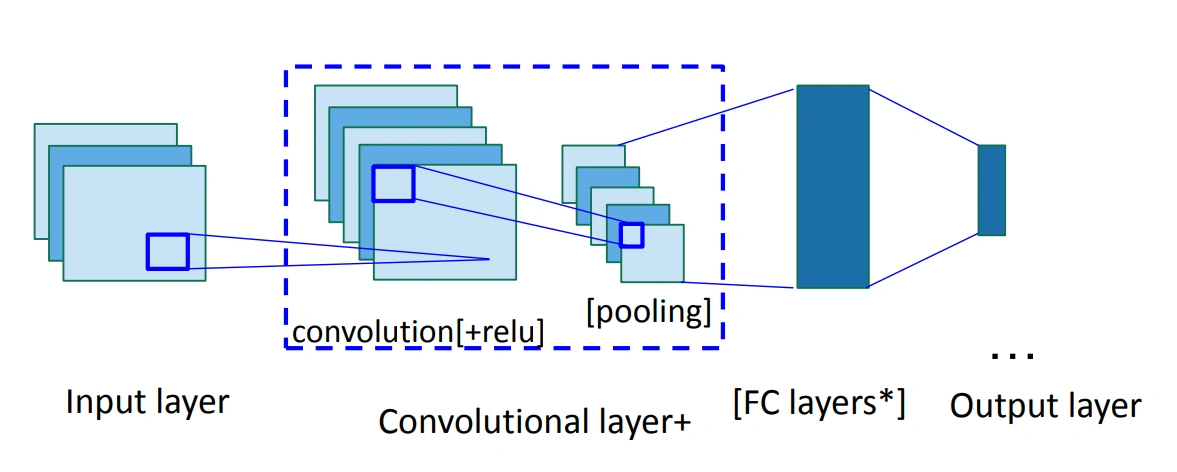 Arsitektur umum CNN: Conv+ReLU+Pooling layers diikuti Flatten dan FC layers