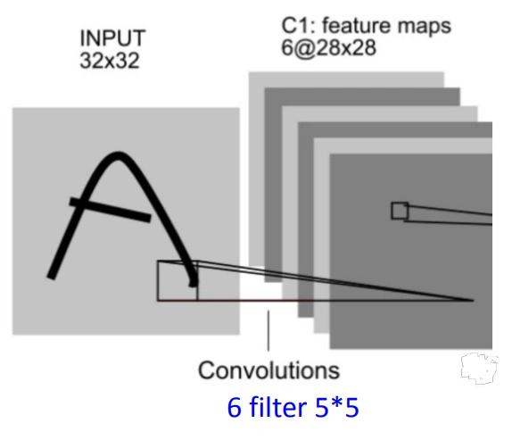 LeNet-5 C1: 6 filter 5×5, feature map 28×28×6, 156 trainable parameters