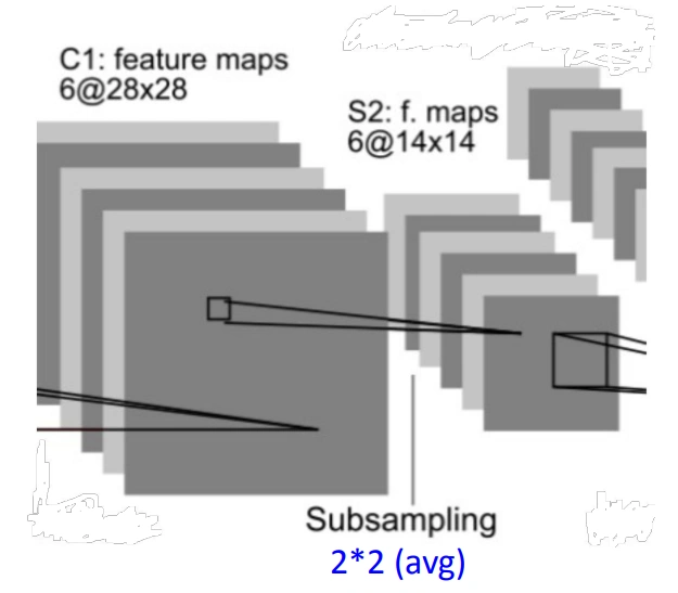 LeNet-5 S2: avg pool 2×2 stride=2, feature map 14×14×6, 0 parameter (Keras)