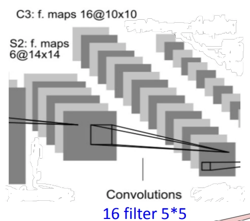 LeNet-5 C3: 16 filter 5×5×6, feature map 10×10×16, 2416 atau 1516 parameter