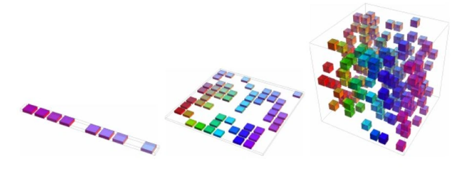 Curse of dimensionality: jumlah konfigurasi eksponensial terhadap dimensi