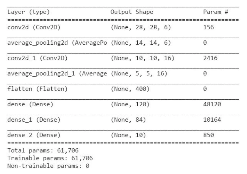 LeNet-5 model summary: jumlah parameter per layer