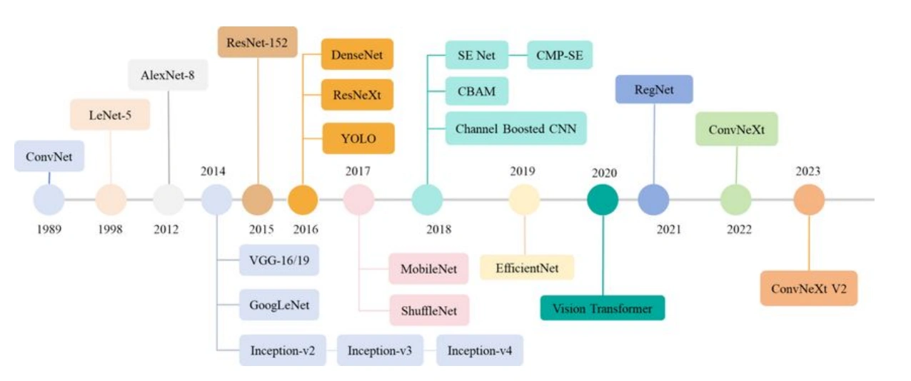 Timeline arsitektur CNN: LeNet-5 (1998) → AlexNet (2012) → VGG → ResNet → dst.