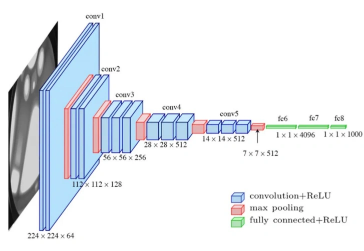 Arsitektur VGG16: 13 conv layer 3×3, 3 FC layer, 16 layer total berbobot