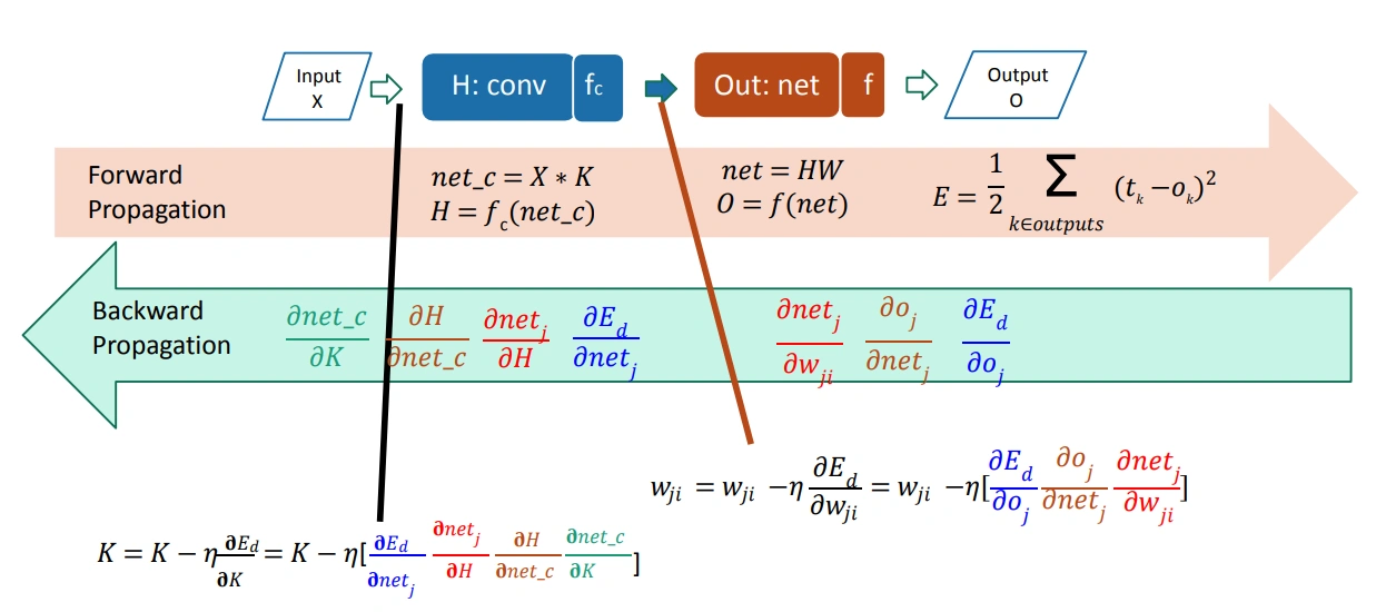 Backpropagation CNN: forward → hitung error → backward → update K dan W