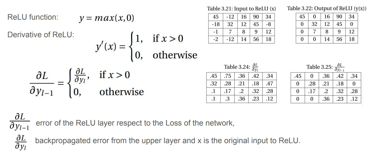 Backpropagation ReLU: gradient diteruskan jika input > 0, dinolkan jika input ≤ 0