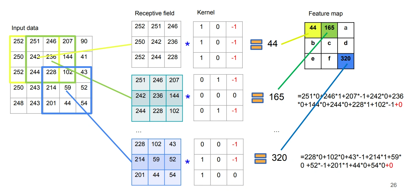Konvolusi tanpa sharing: setiap posisi output punya kernel berbeda