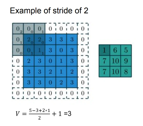 Stride: jumlah piksel yang dilompati kernel, Padding: lapisan nol di tepi input