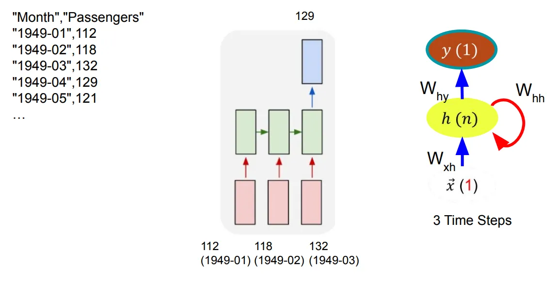 RNN single layer: 3 timestep input [112, 118, 132] untuk memprediksi 129 dengan bobot shared