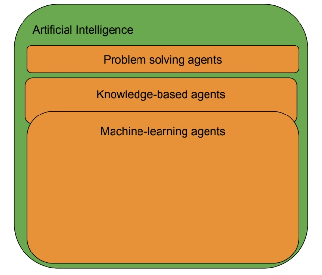 AI vs ML