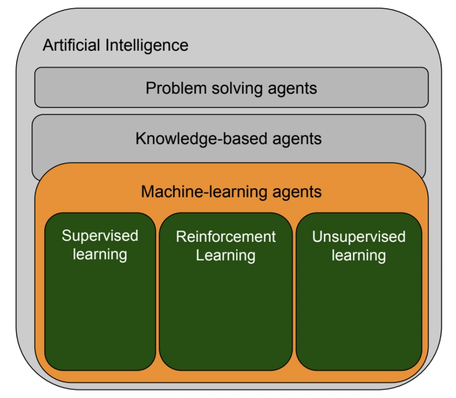 Tiga tipe berbeda dalam Machine Learning