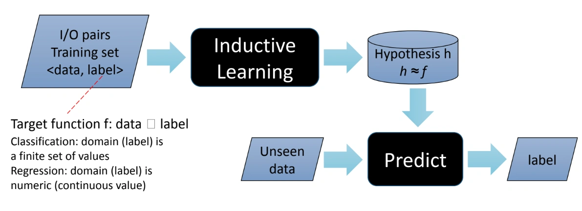 Inductive Learning dalam Supervised Learning