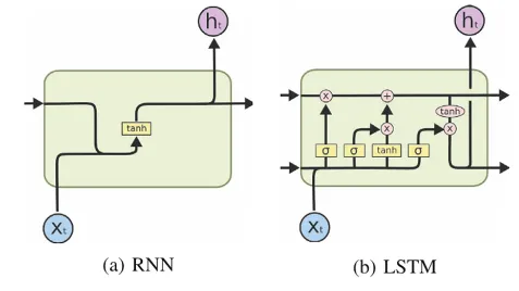 Diagram perbandingan arsitektur RNN dan LSTM
