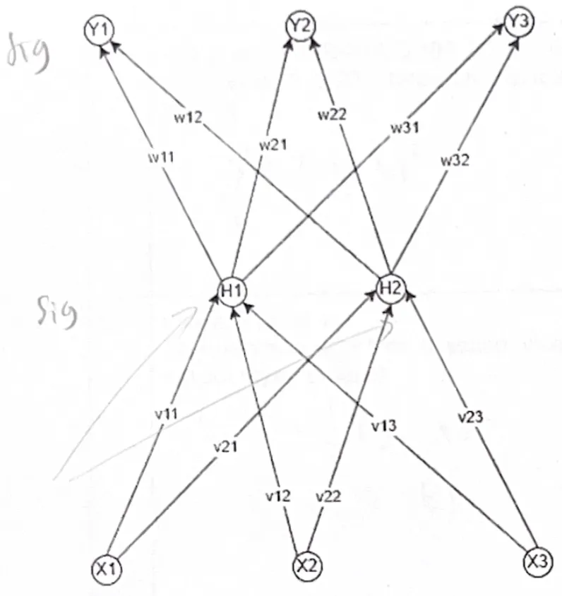 Arsitektur FFNN: 3 input (X1,X2,X3), 2 hidden (H1,H2), 3 output (Y1,Y2,Y3), semua sigmoid