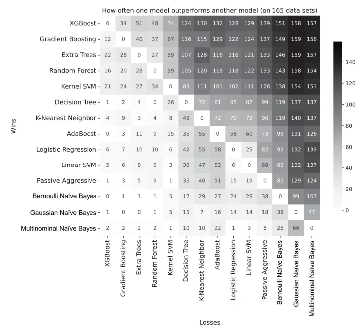 Ensemble methods outperform individual algorithms on structured datasets (Olson et al. 2018 + Kaggle CEO)