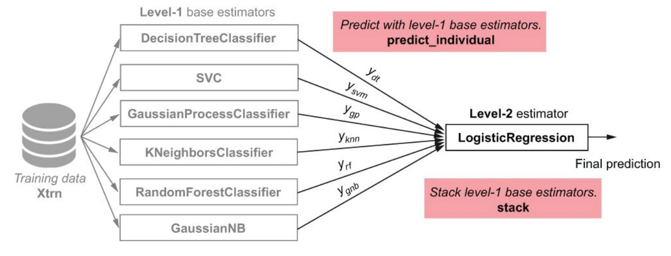 Stacking: Level 1 base estimators → predictions → Level 2 meta-learner