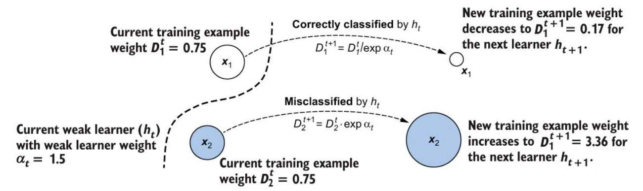 Instance weight update: correctly classified dikurangi bobotnya, misclassified dinaikkan