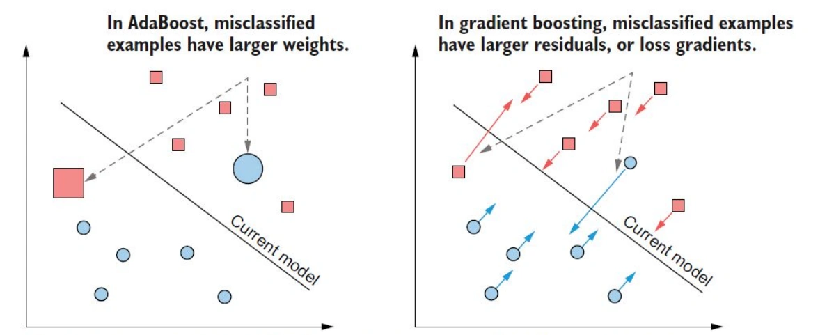 Gradient Boosting = Gradient Descent + Boosting: update model dengan gradient information
