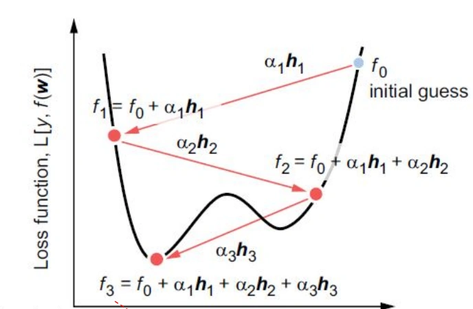 Gradient Boosting algorithm: iteratif hitung residual, latih weak learner, update model
