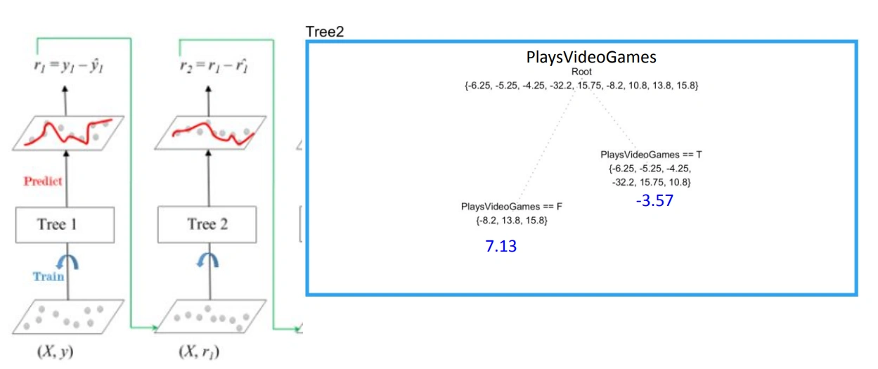 XGBoost example: iterasi tree1 + tree2 = combined prediction yang semakin akurat