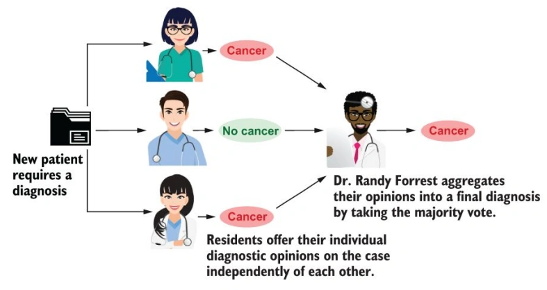 Dr. Randy Forrest analogy: diagnosis kolektif dari tim resident lebih akurat daripada satu dokter