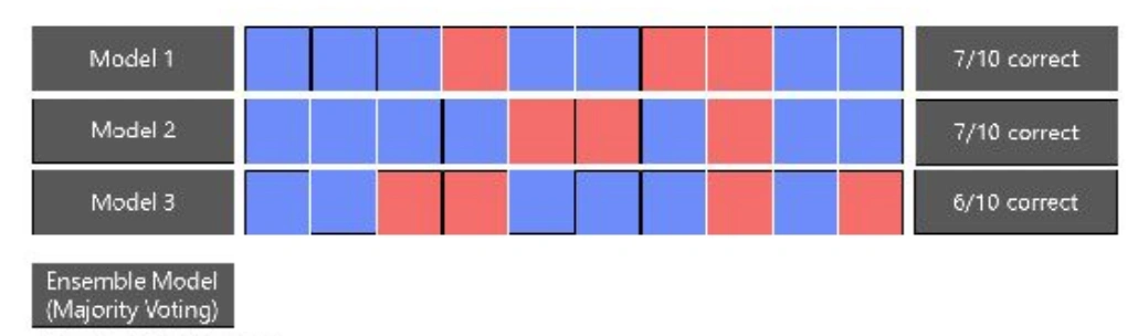 Majority voting: probabilitas kelas rata-rata dari semua tree