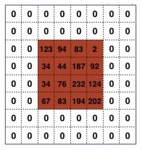 Input matriks 4×4 (area merah) dengan 2 lapisan zero padding di setiap sisi
