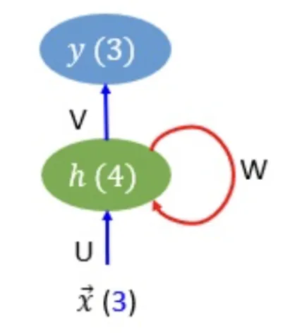 Arsitektur RNN dengan input 3 neuron, hidden 4 neuron, beserta matriks U yang ditandai