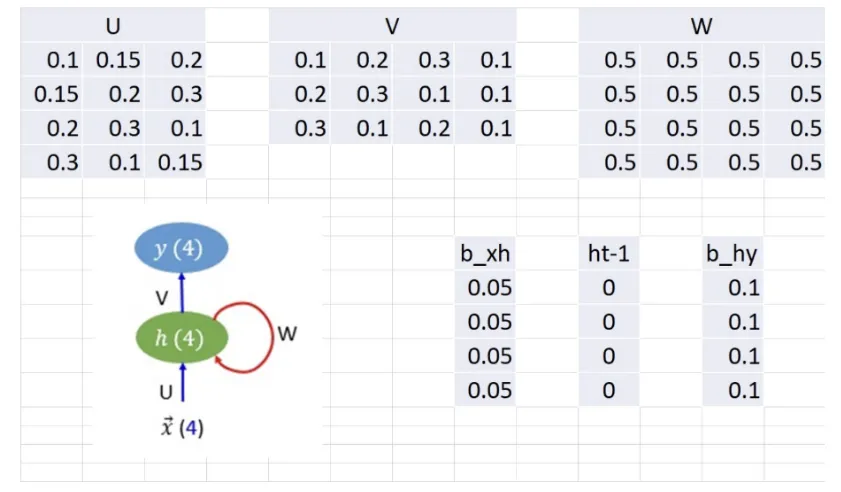 RNN dengan matriks parameter W, U, dan b_xh yang ditampilkan secara eksplisit