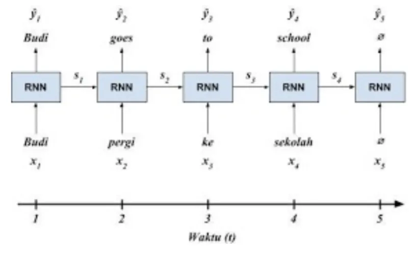 Arsitektur RNN many-to-many: X1 sampai X6 sebagai input kata, y sebagai output kelas di setiap timestep