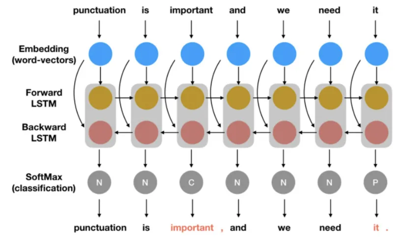 Arsitektur Bidirectional LSTM untuk pembangkitan tanda baca dari input teks