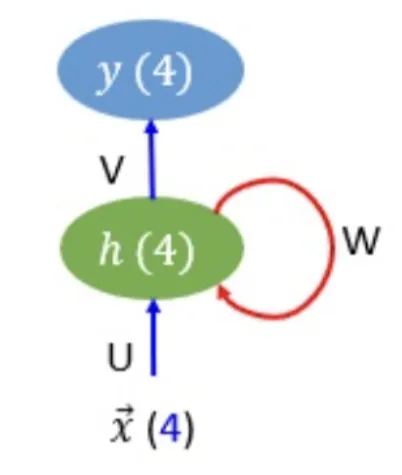Arsitektur RNN beserta jumlah neuron di setiap layer untuk perhitungan total parameter